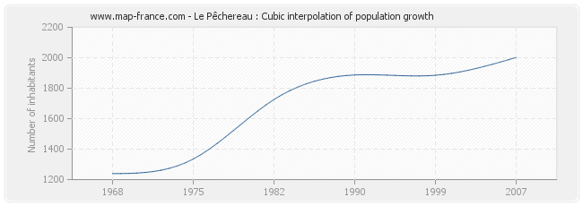 Le Pêchereau : Cubic interpolation of population growth